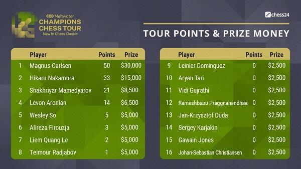 Сколько заработали Мамедъяров и Раджабов в New in Chess Classic?