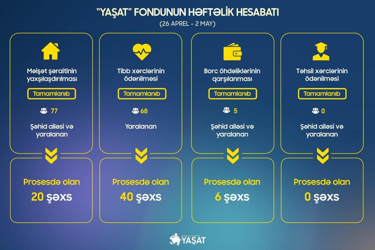 Фонд YAŞAT улучшил жилищные условия еще 77 семей шехидов и ветеранов войны