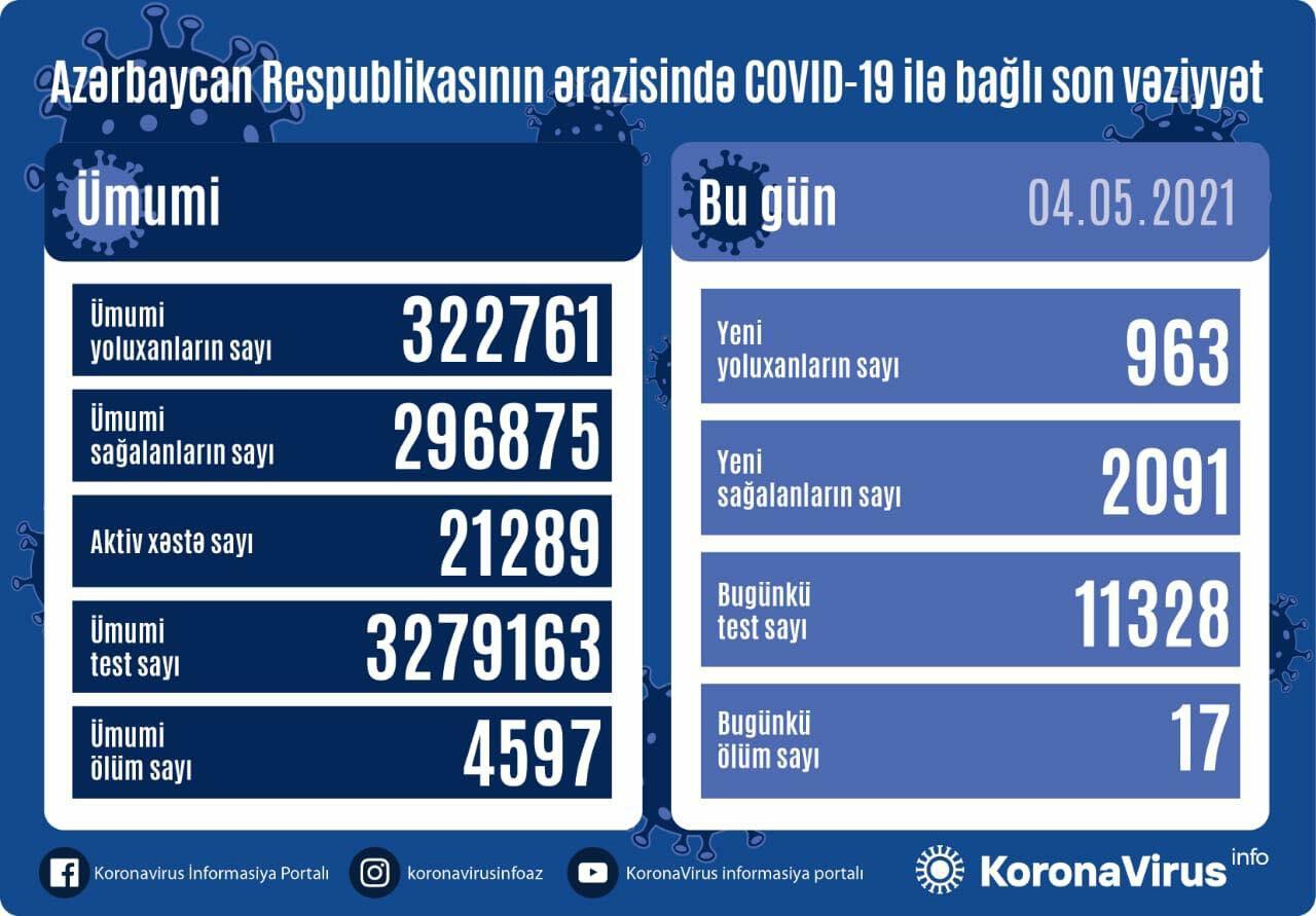 В Азербайджане за последние сутки 963 человека заразились коронавирусом