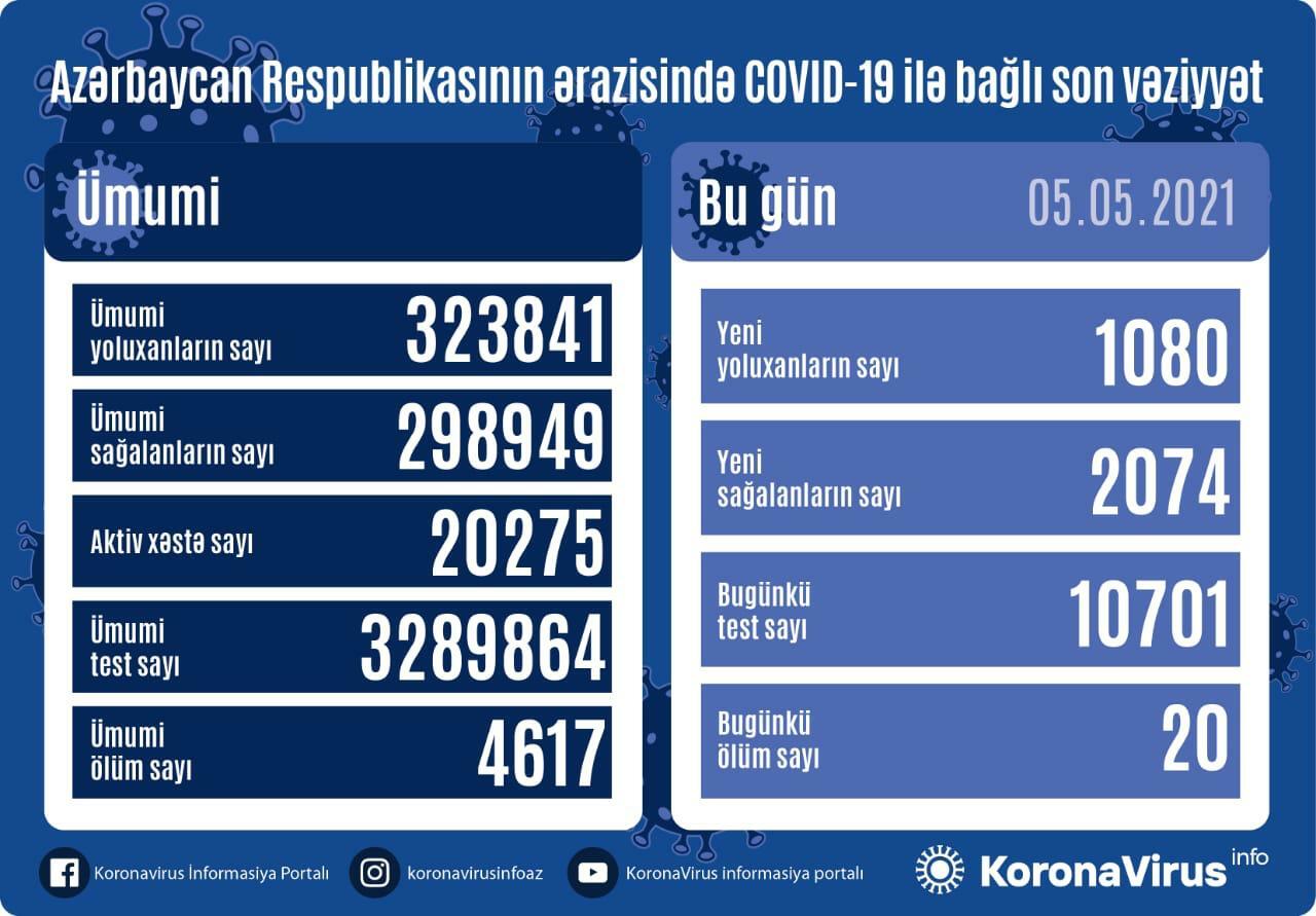 В Азербайджане выявлено еще 1080 случаев заражения коронавирусом