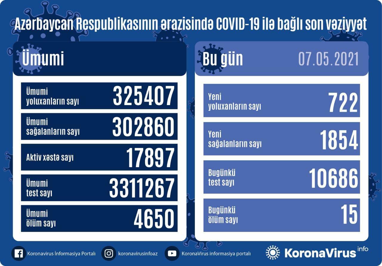В Азербайджане выявлено еще 722 случая заражения коронавирусом