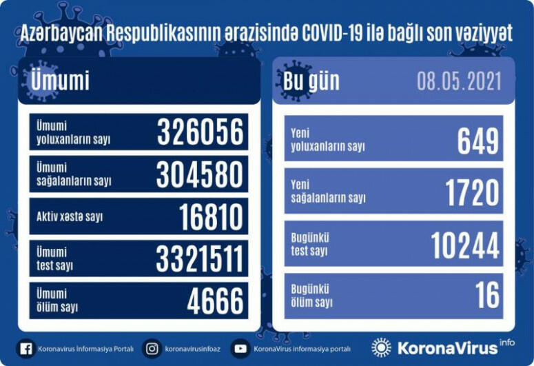 В Азербайджане выявлено еще 649 случаев заражения коронавирусом