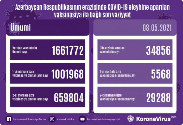 Названо число вакцинированных от COVID-19 в Азербайджане
