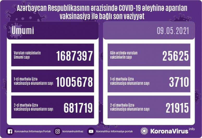 Обнародовано число вакцинированных от COVID-19 в Азербайджане