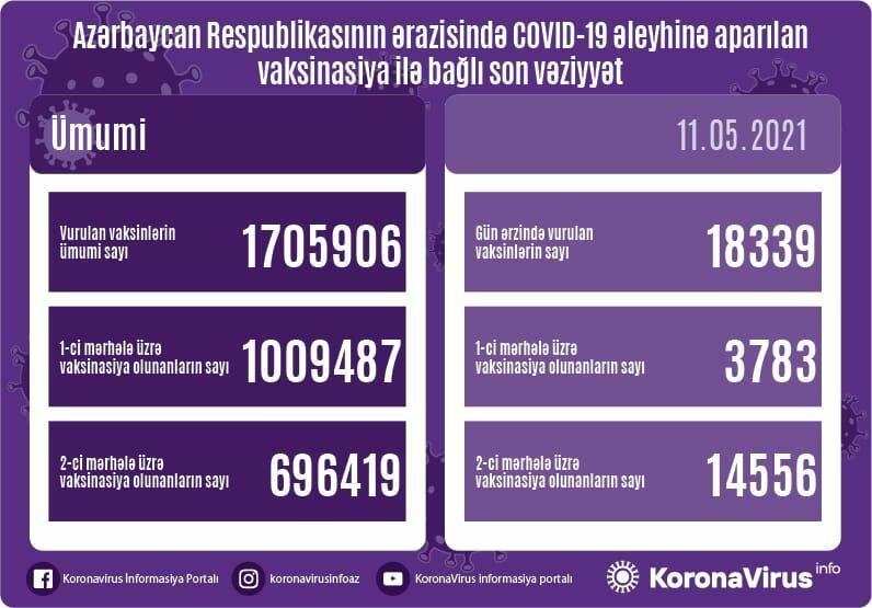 Названо число вакцинированных от COVID-19 в Азербайджане