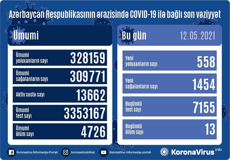 В Азербайджане за сутки выявлено 558 случаев заражения COVID-19