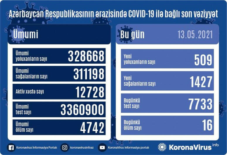 В Азербайджане за сутки выявлено 509 случаев заражения COVID-19