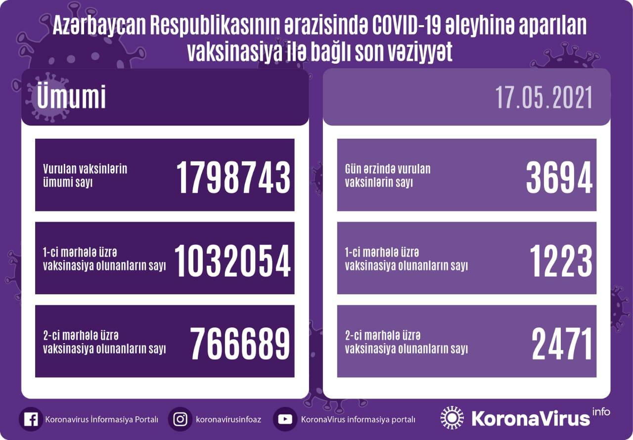Названо число вакцинированных от COVID-19 в Азербайджане