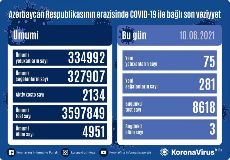 В Азербайджане выявлено 75 новых случаев заражения коронавирусом