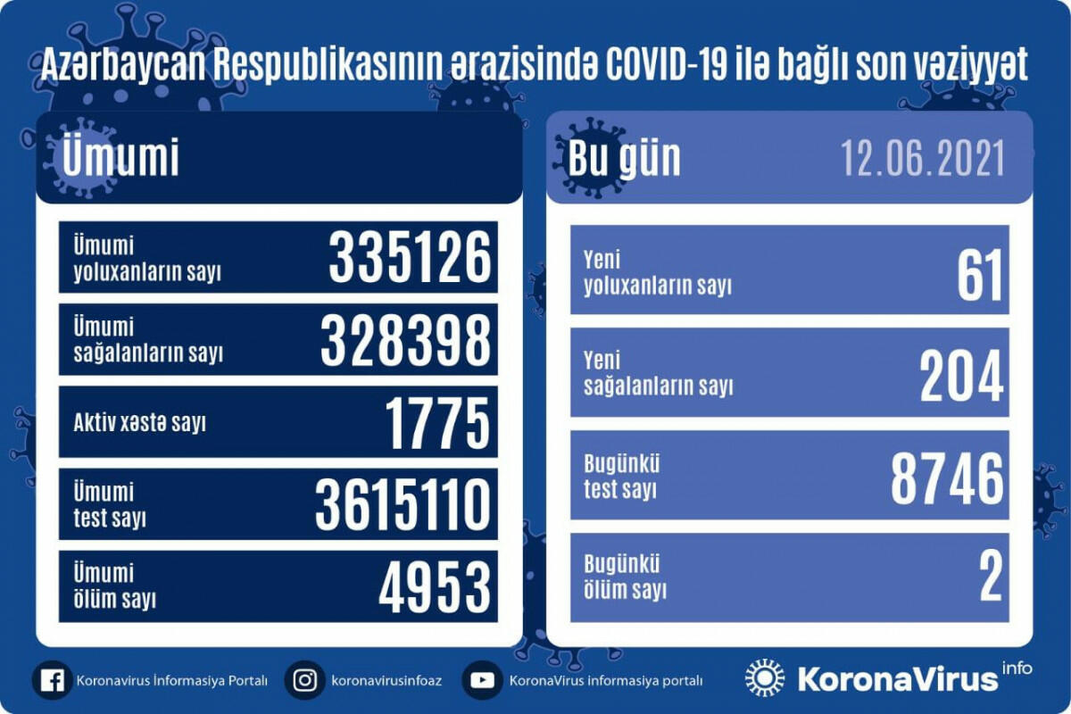 Обнародовано число заразившихся коронавирусом в Азербайджане