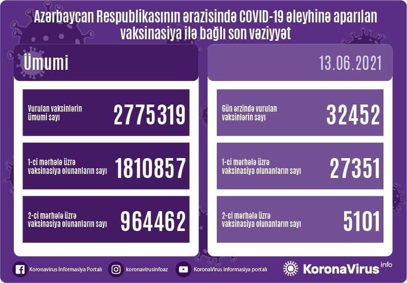 В Азербайджане вакцинировались еще 32 тыс. человек