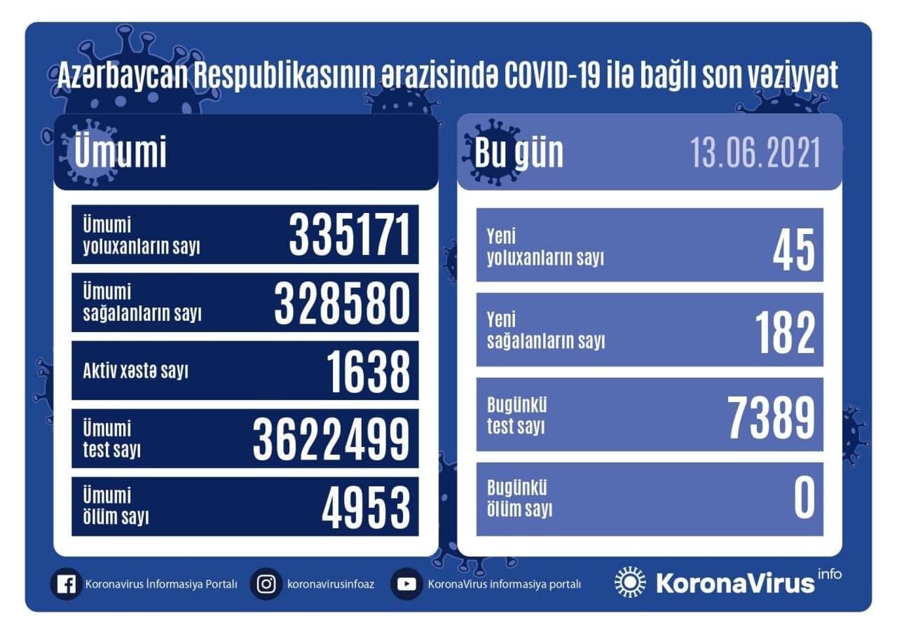 В Азербайджане выявлено 45 случаев заражения коронавирусом