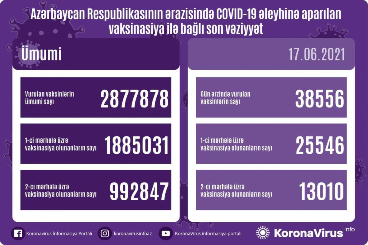 Обнародовано число вакцинированных от COVID-19 в Азербайджане