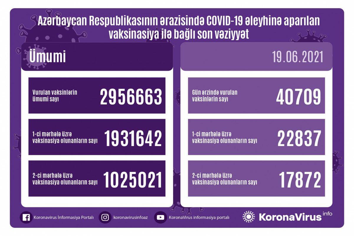 Обнародовано число вакцинированных от COVID-19 в Азербайджане