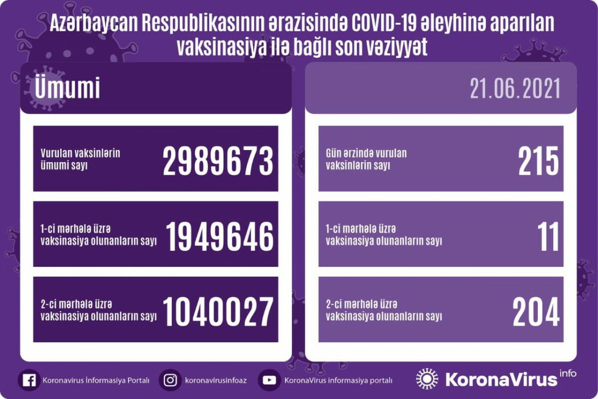 Обнародовано число вакцинированных от COVID-19 в Азербайджане