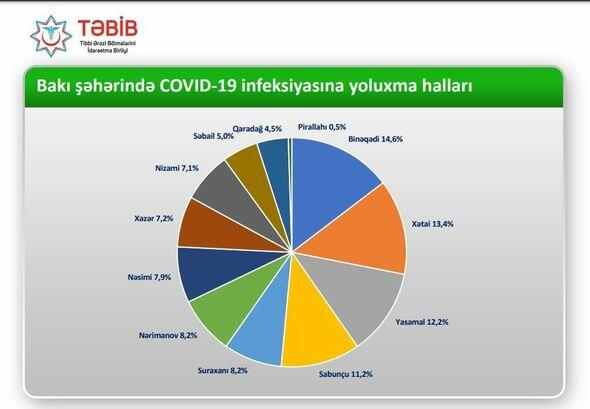 Районы в Баку по числу выявленных случаев инфицирования