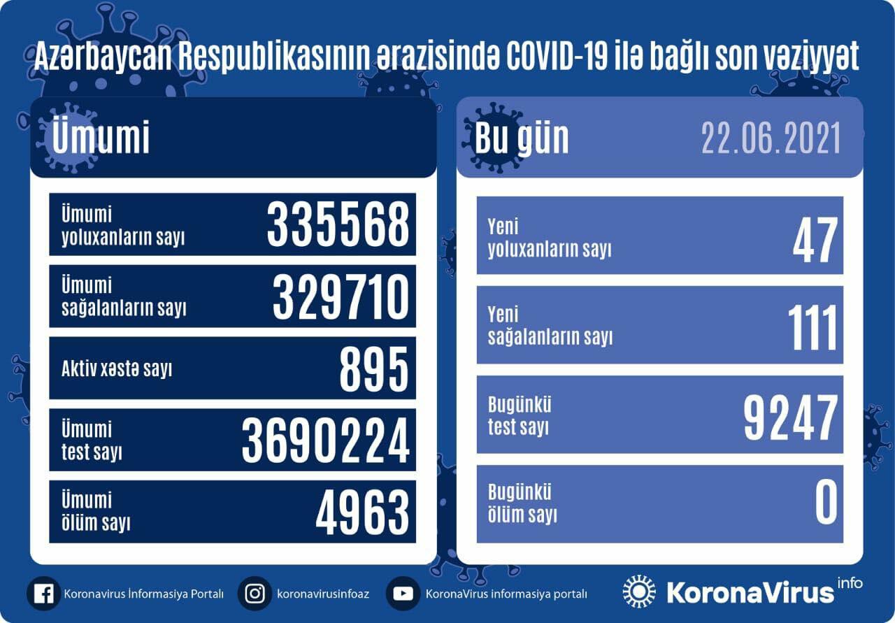 В Азербайджане выявлено еще 47 случаев заражения коронавирусом