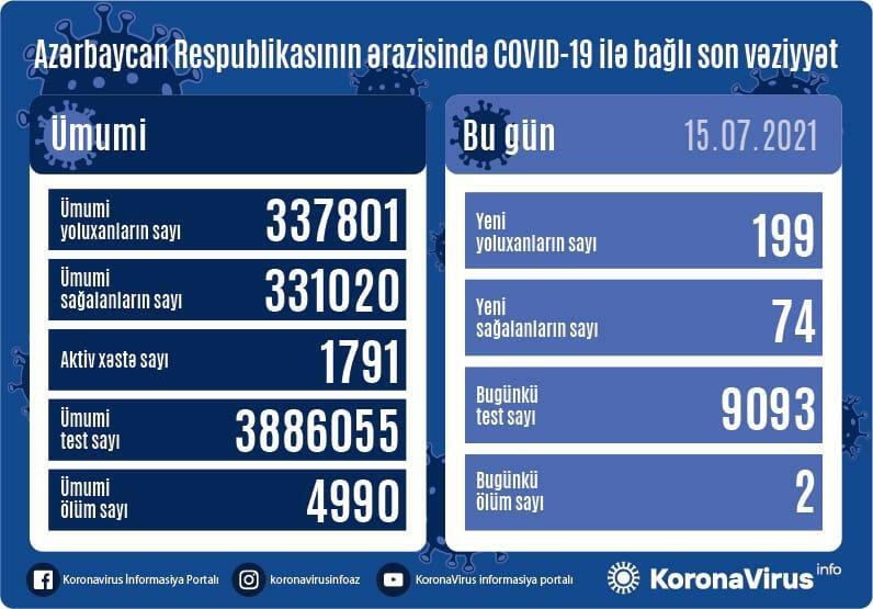 В Азербайджане выявлено еще 199 случаев заражения коронавирусом