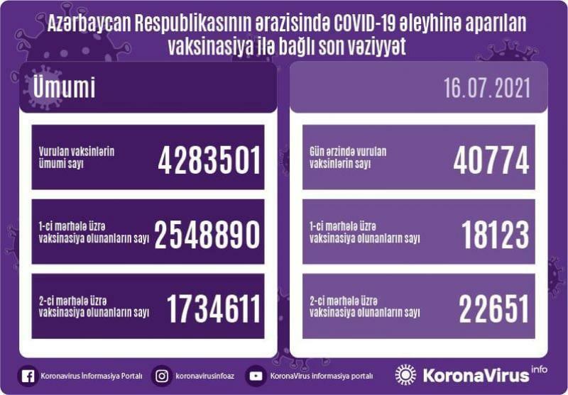 Обнародовано число вакцинированных от COVID-19 в Азербайджане