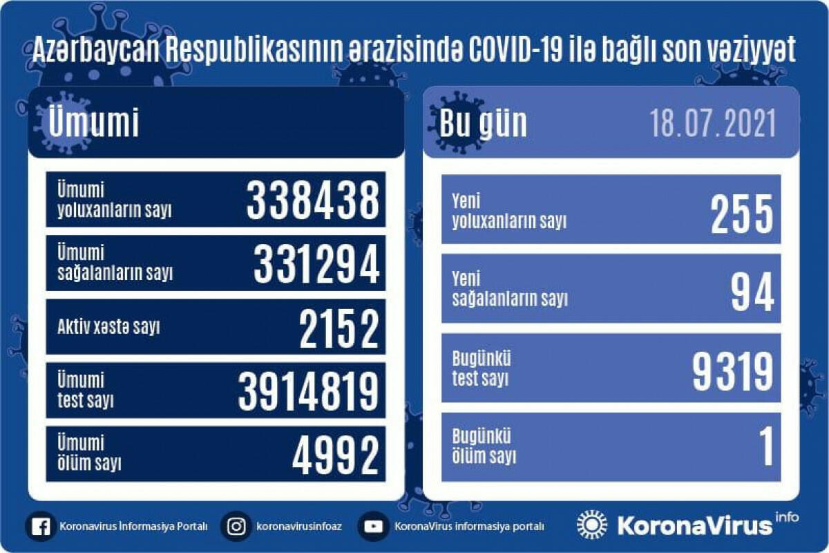 В Азербайджане выявлено 255 новых случаев заражения коронавирусом