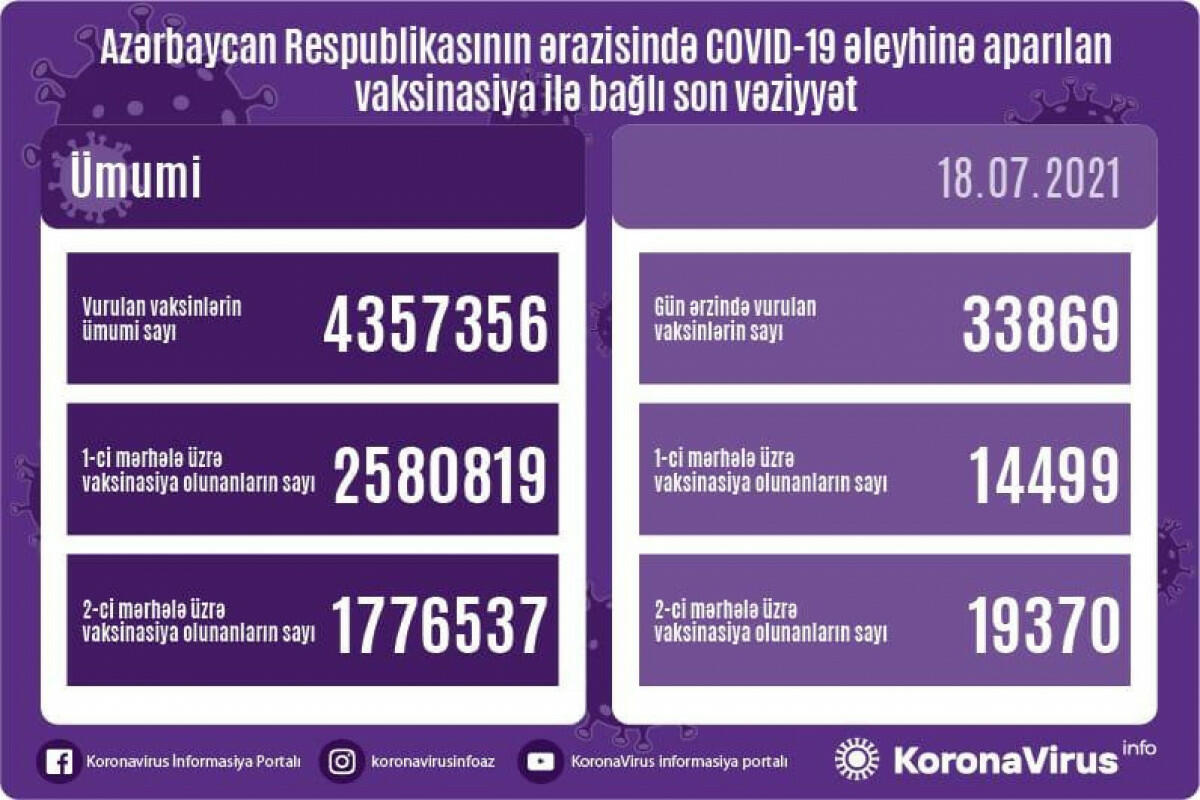 Обнародовано число вакцинированных от COVID-19 в Азербайджане