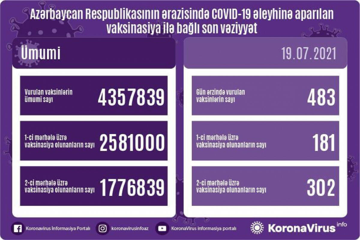 Обнародовано число вакцинированных от COVID-19 в Азербайджане