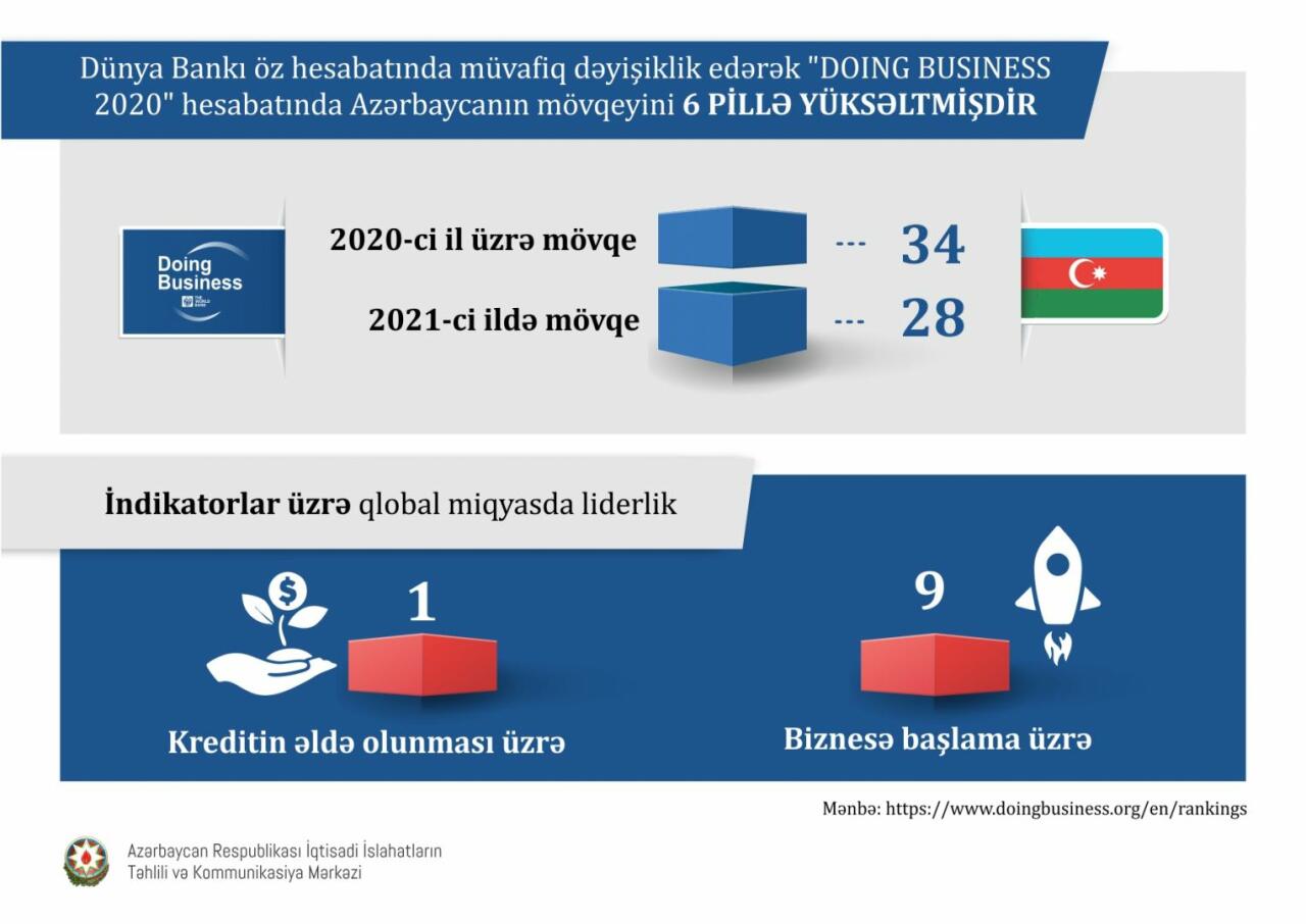 Азербайджан вошел в 30 лучших стран мира в отчете Doing Business 2020