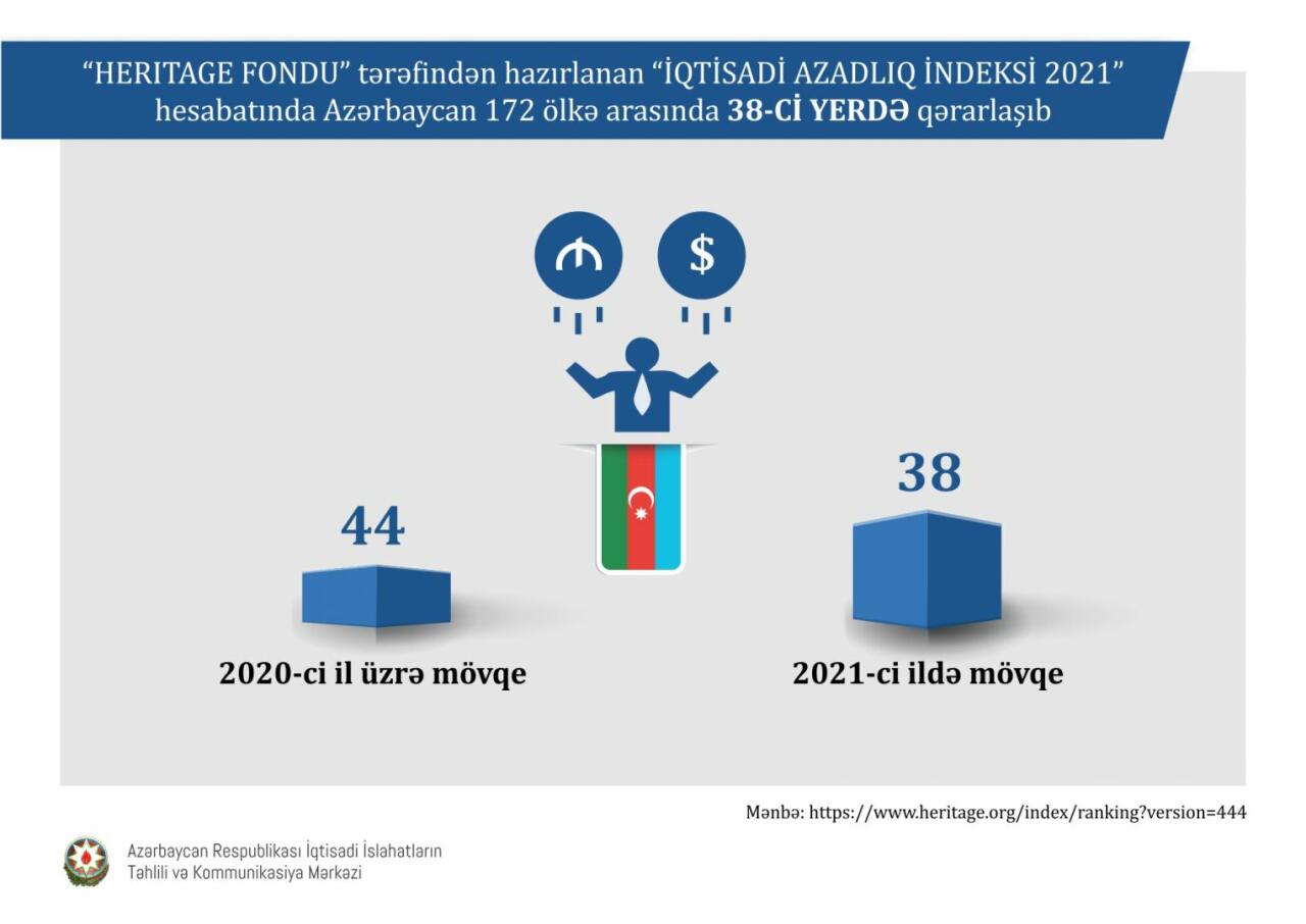 Азербайджан вошел в 30 лучших стран мира в отчете Doing Business 2020