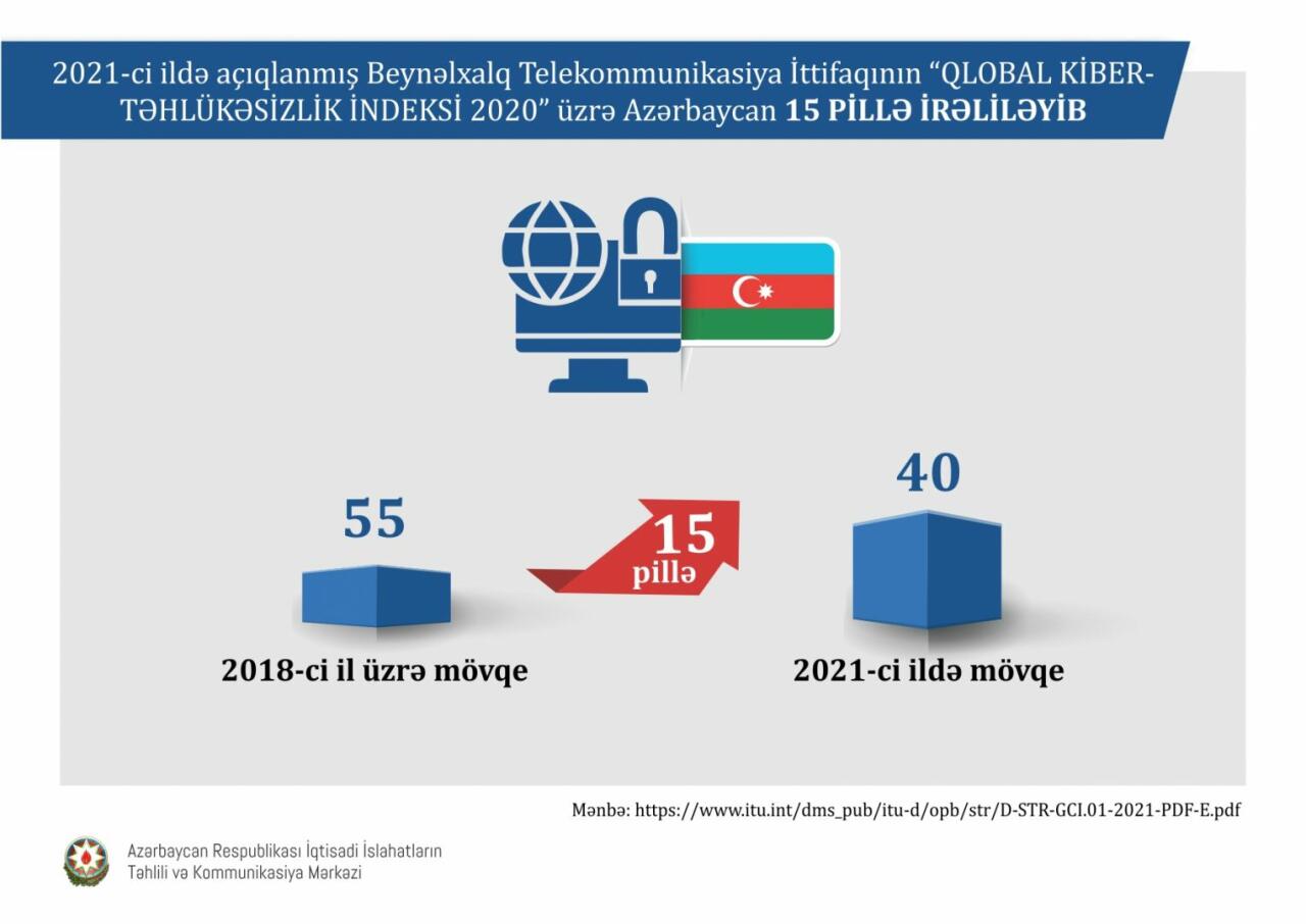 Азербайджан вошел в 30 лучших стран мира в отчете Doing Business 2020