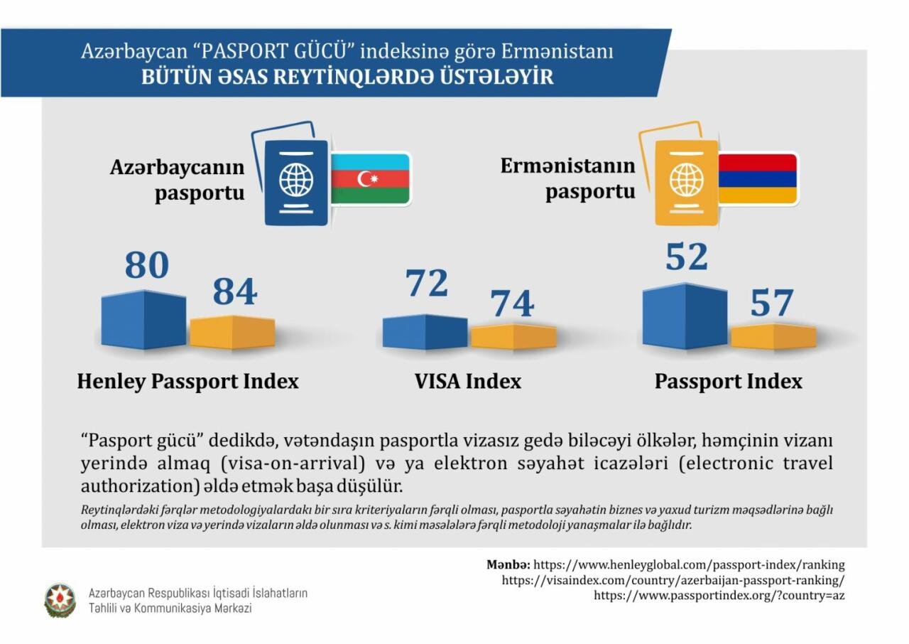 Азербайджан вошел в 30 лучших стран мира в отчете Doing Business 2020