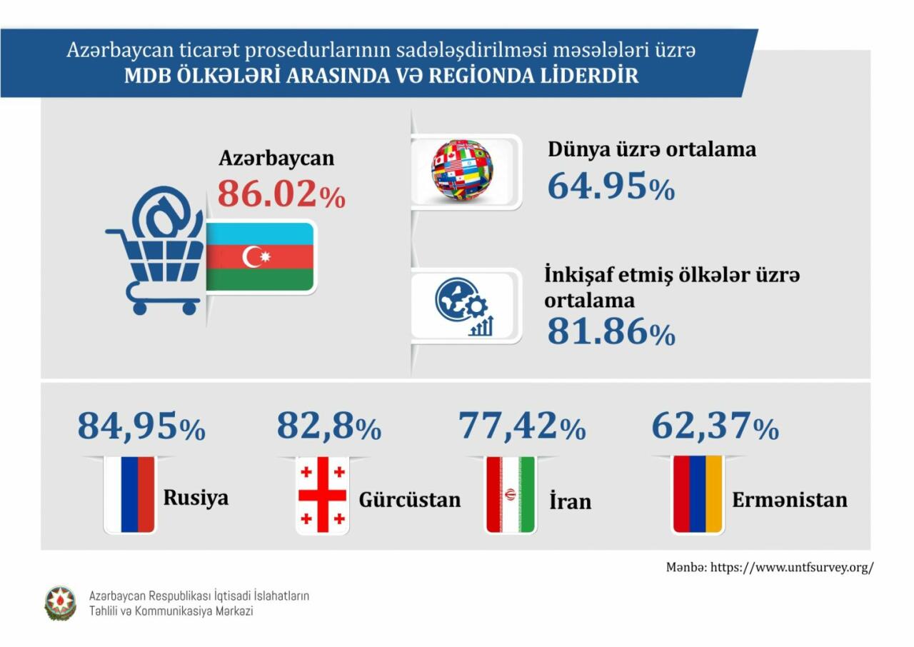 Азербайджан вошел в 30 лучших стран мира в отчете Doing Business 2020