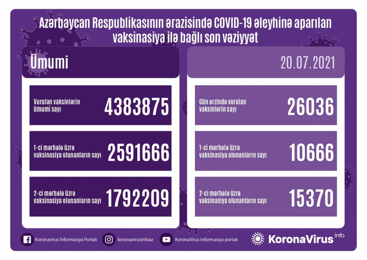 Обнародовано число вакцинированных от COVID-19 в Азербайджане