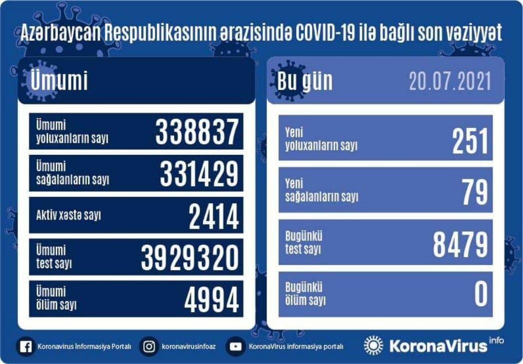В Азербайджане выявлен 251 новый случай заражения коронавирусом, выздоровели 79 человек