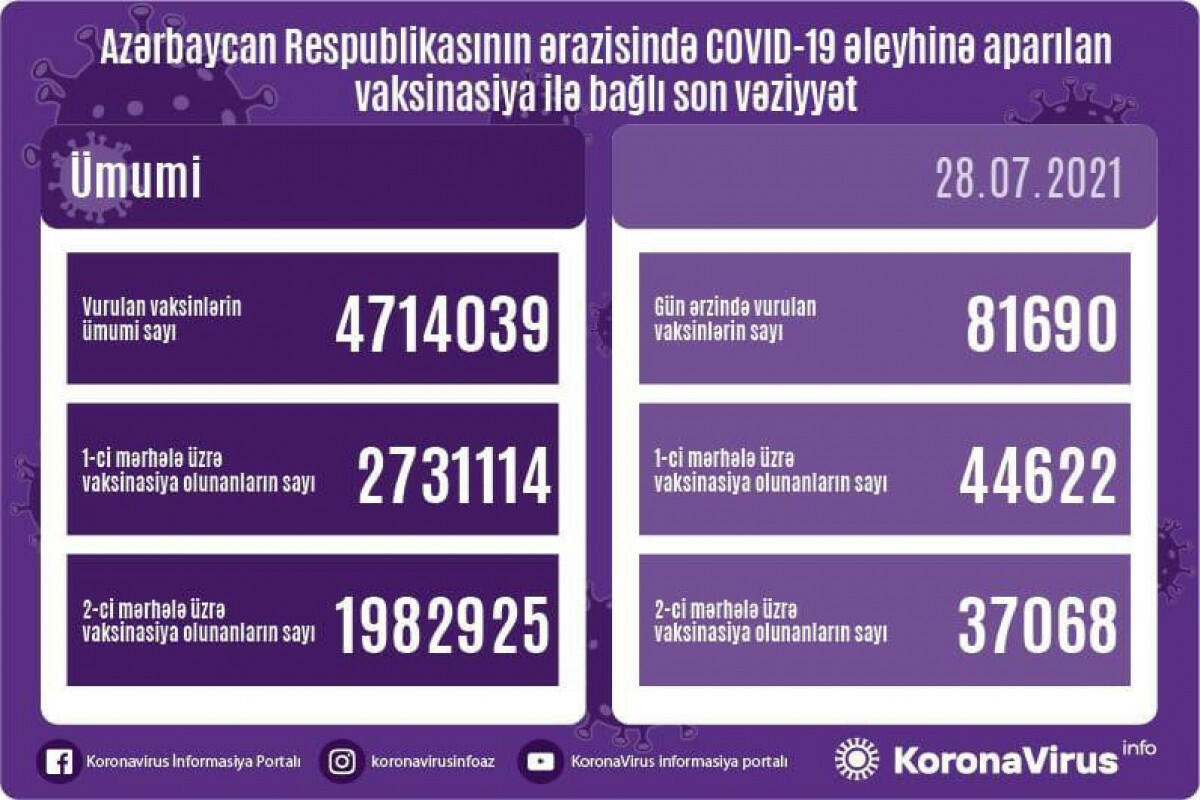 Обнародовано число вакцинированных от COVID-19 в Азербайджане
