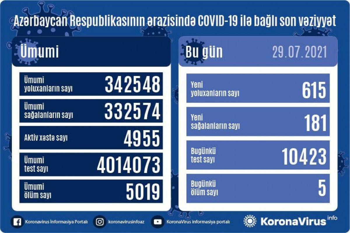 В Азербайджане выявлено еще 615 случаев заражения коронавирусом