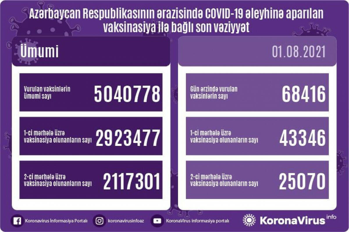 Вот сколько человек прошло вакцинацию от COVID-19 в Азербайджане