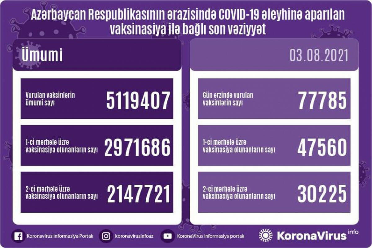 Названо число вакцинированных от COVID-19 в Азербайджане