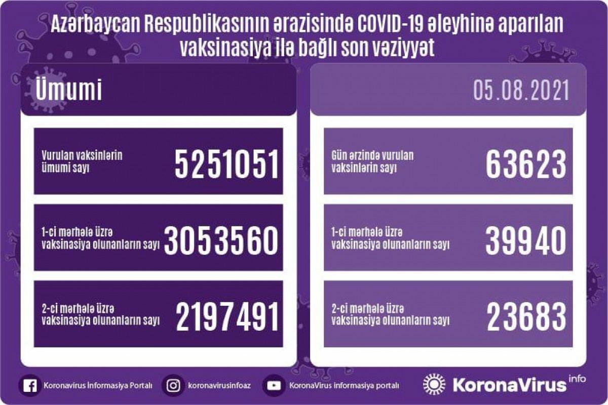 Названо число вакцинированных от COVID-19 в Азербайджане