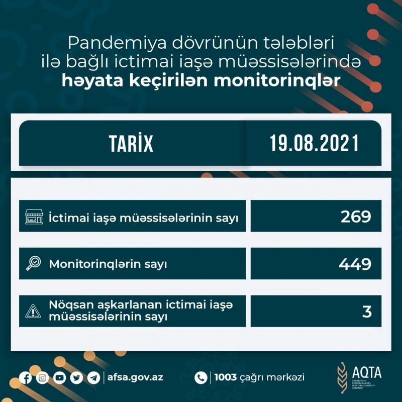 Bakıda iki, Kürdəmirdə bir müəssisədə pozuntular aşkarlanıb