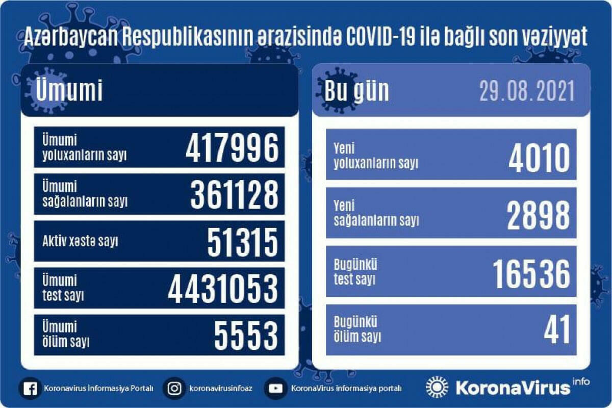 Yoluxanlarla bağlı bugünə olan statistika