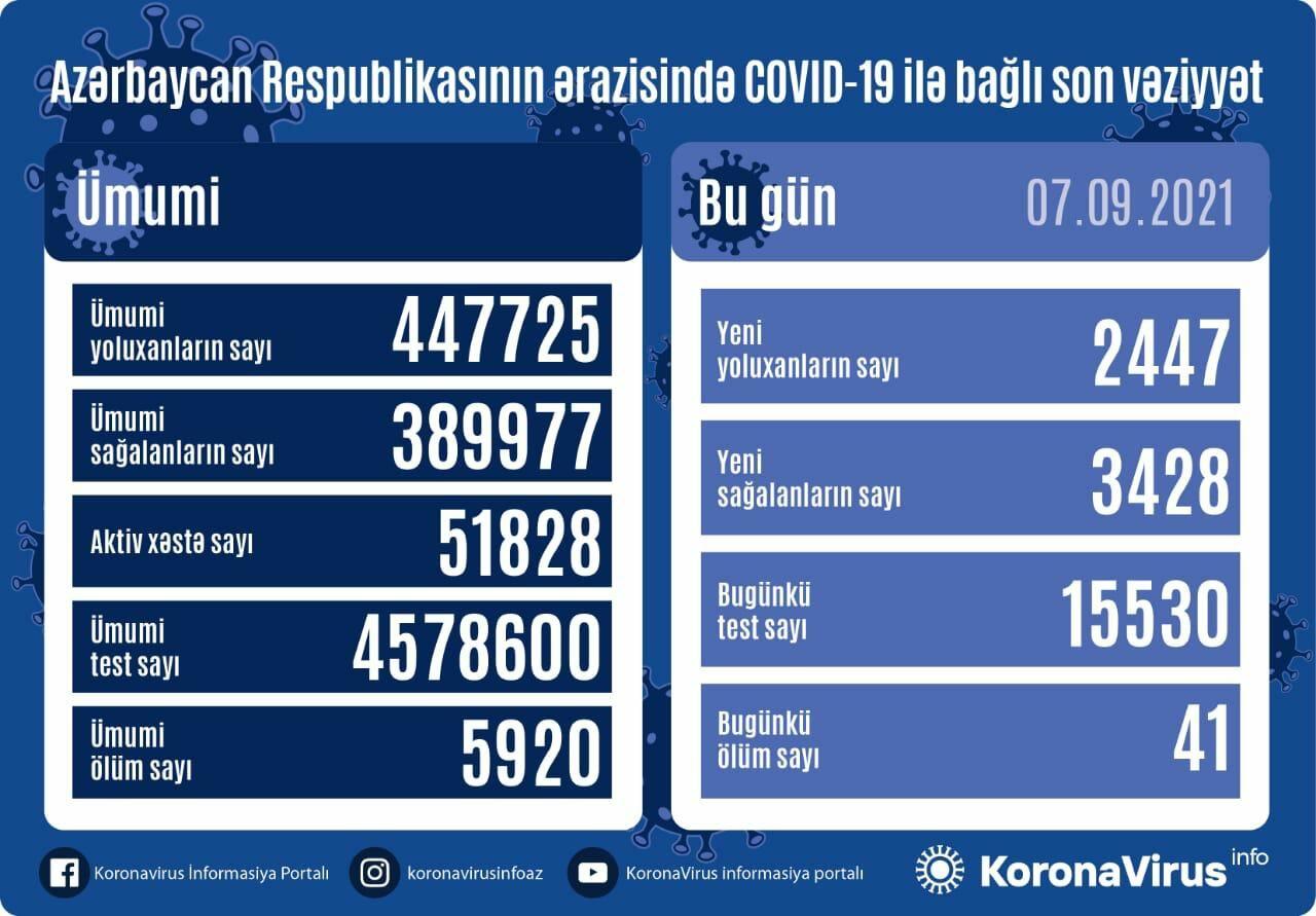 В Азербайджане выявлено еще 2447 случаев заражения коронавирусом