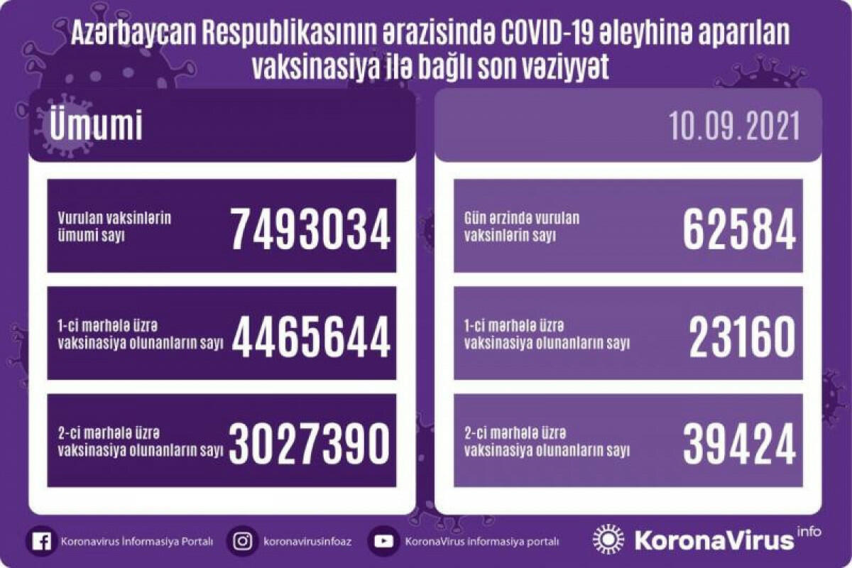 Обнародовано число вакцинированных от COVID-19 в Азербайджане