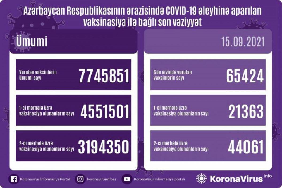 Обнародовано число вакцинированных от COVID-19 в Азербайджане