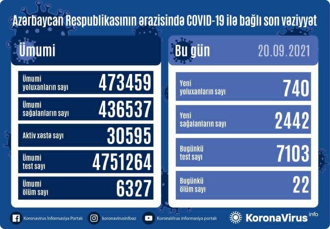 В Азербайджане выявлены еще 740 случаев заражения коронавирусом