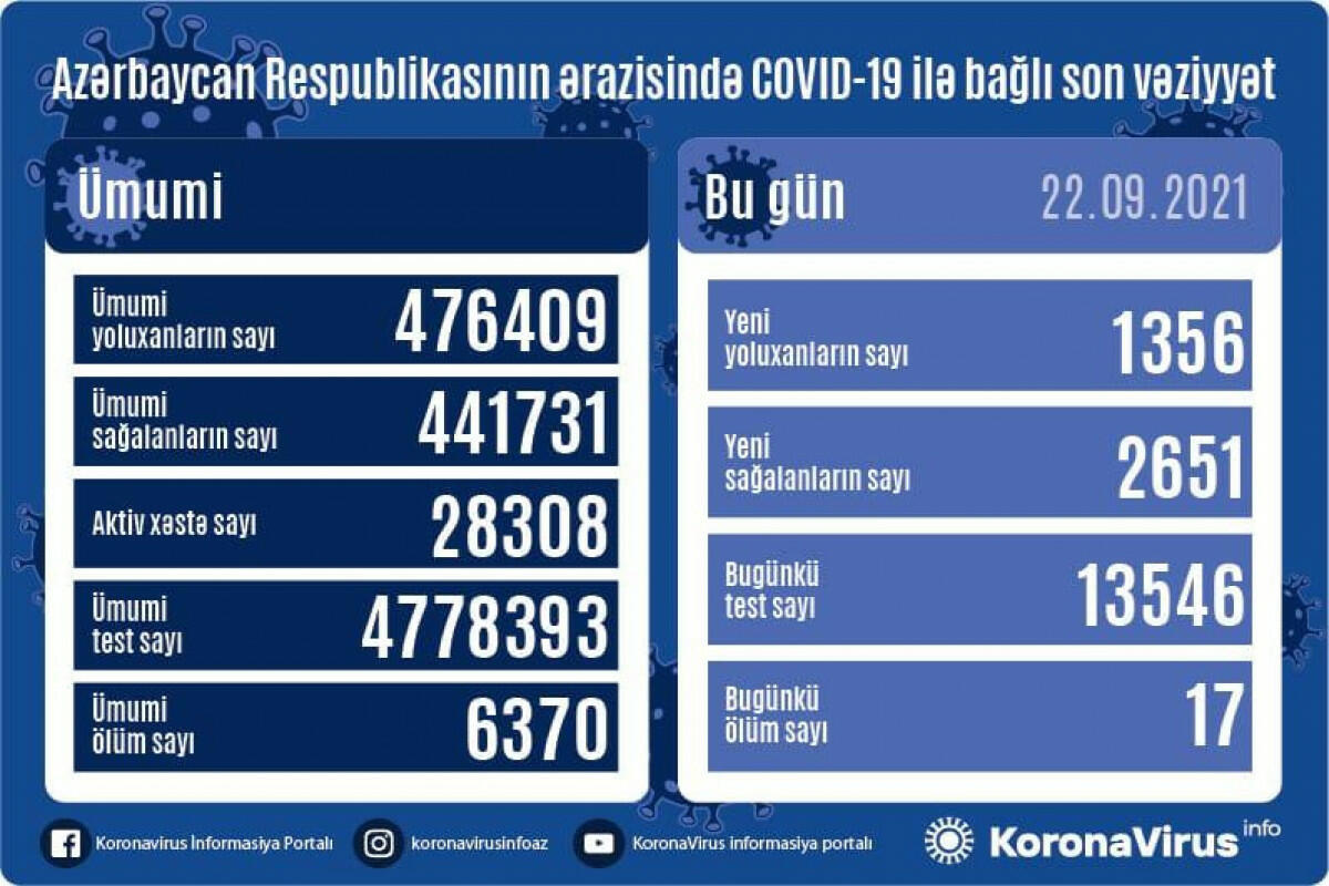 В Азербайджане выявлено еще 1356 случаев заражения коронавирусом