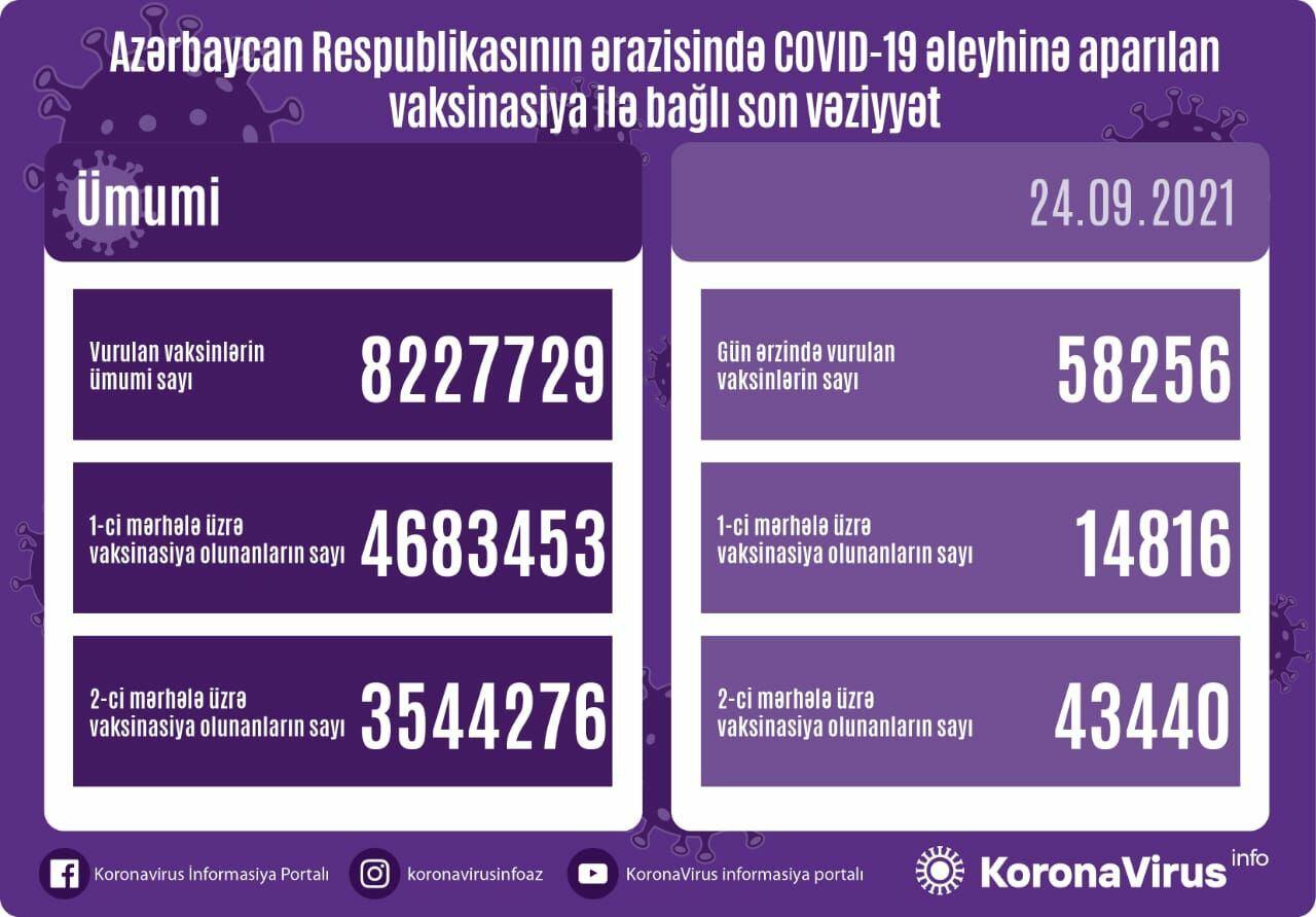 Названо число вакцинированных от COVID-19 в Азербайджане