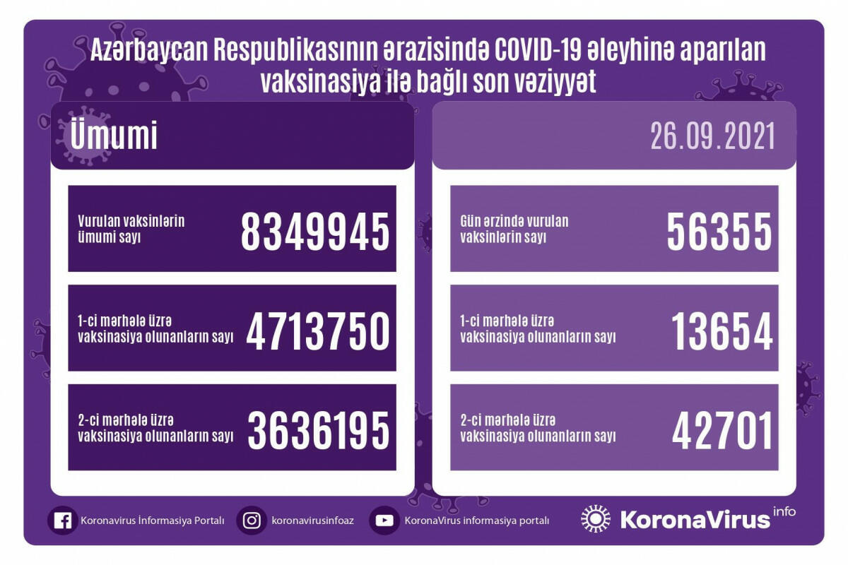 Обнародовано число вакцинированных от COVID-19 в Азербайджане