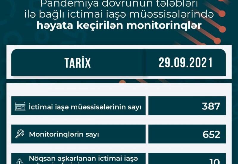 Daha 10 müəssisədə pozuntular aşkarlanıb