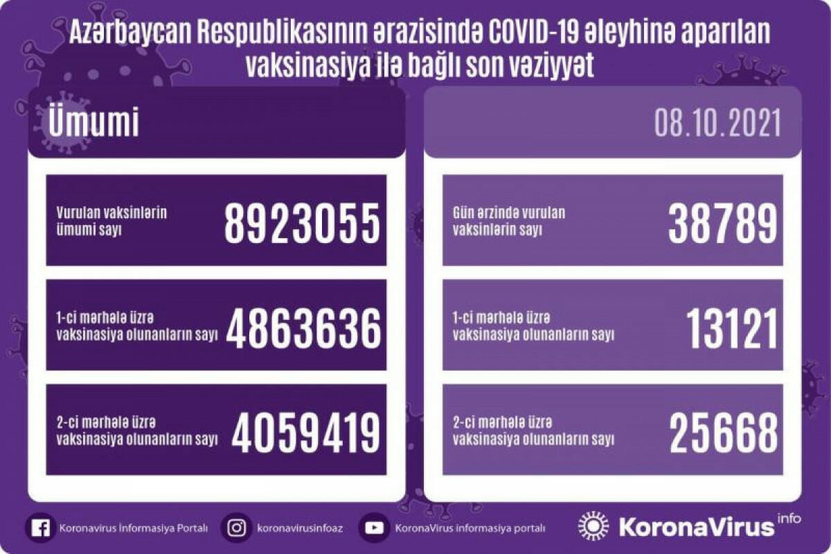 Обнародовано число вакцинированных от COVID-19 в Азербайджане
