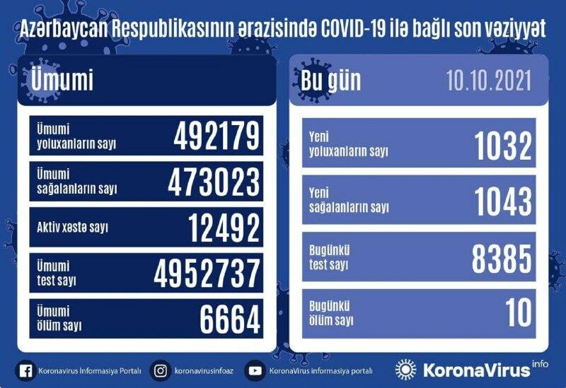 В Азербайджане выявлено еще 1 032 случая заражения коронавирусом